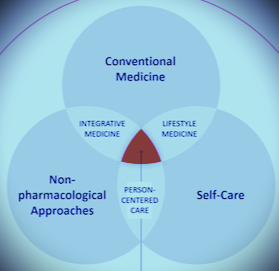 Cancer and Complementary Medicie